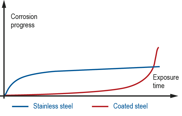 This graph shows how time impacts the corrosion resistance of coated steel compared with stainless steel